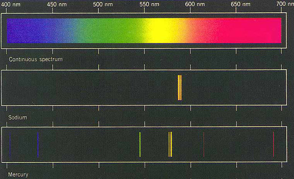 line spectrum