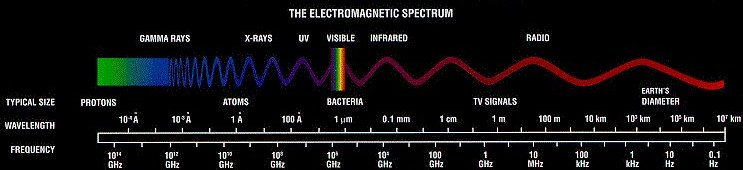 from gamma rays to radio waves