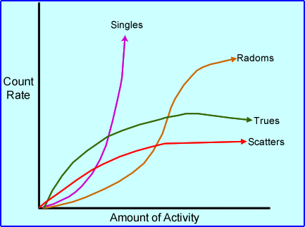 Effects in the variation of counts and the amount of activity