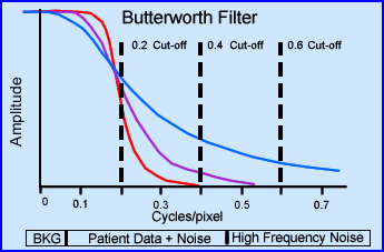 Butterworth Filter and its Cutoffs