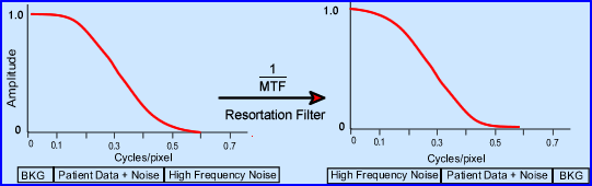 Applicaiton of a Metz filter where the MTF is inverted