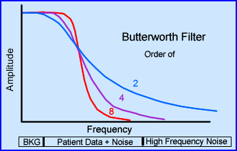 Butterworth Filter and its Orders