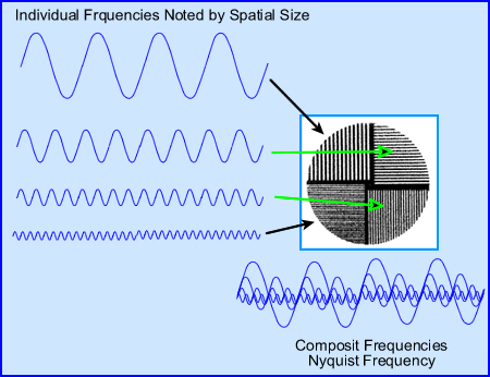Seperating Frequencies