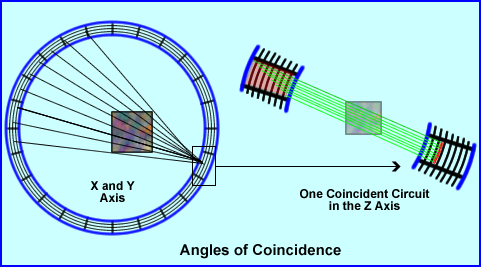 Angles of Coincdent Detection