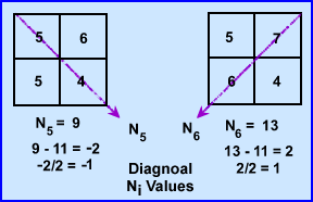 Diagonal Attenuation Values