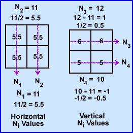 Horizontal and Vertical attenaution valuels