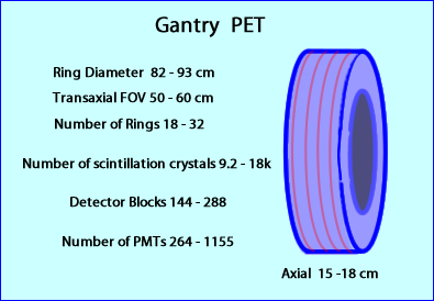 PET Gantry Data