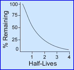 Percent radionucilde vs Half-Lives