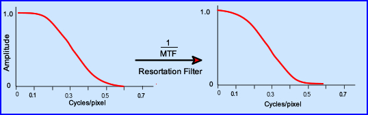 Application of Metz Filter