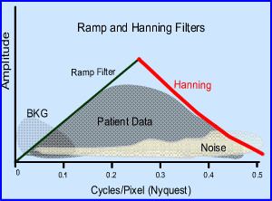 Results of Ramp and Hanning Filters