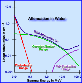 Attenuation of Gamma Rays and its Related Energies