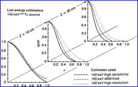 Types of Collimator and the response to distance from an object via MTF