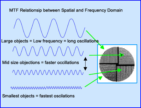 MTF Relationship between Frequency and Spatial Domains