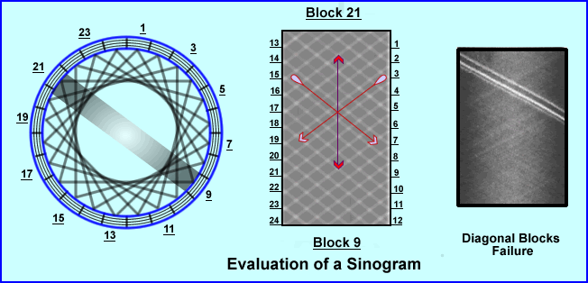 Sinograms and Coincident Angles
