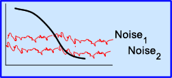 Effects of Noise on Count Density