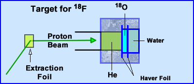 Target O-18 ----> Proton Beam 