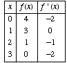         x          f(x)       f ' (x)    0          4          -2   1          3          0   2          1          -1   3          0          -2