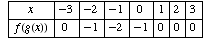    x         -3        -2        -1        0         1         2         3               f(g(x))   0         -1        -2        -1        0         0         0