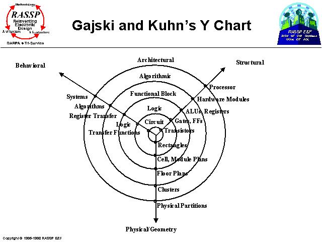 Y Chart In Vlsi