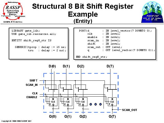 shift register parallel in serial out vhdl code