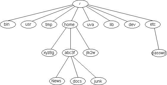 Unix Permissions Chart