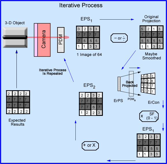 Iterative Process