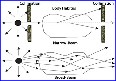 Broad vs. Narrow Beam Geometry