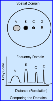 Spatial vs. Frequency domains 