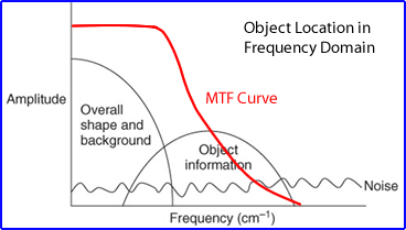 Object location in Frequency Domain