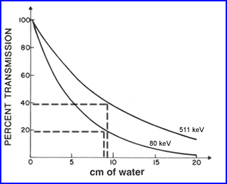 Attenuation with Different Energy Gammas