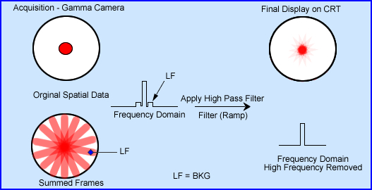 Summed Frames and LF filter application