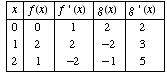      x          f(x)       f ' (x)    g(x)       g ' (x)    0          0          1           ...  2   1          2          2          -2         3   2          1          -2         -1         5